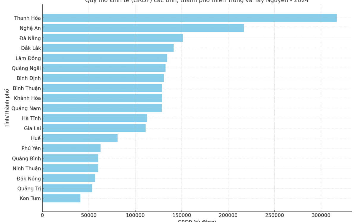 Bảng Xếp Hạng Quy Mô Kinh Tế (GRDP) Các Tỉnh, Thành Phố Miền Trung
